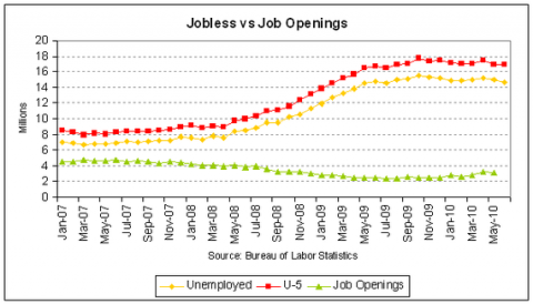 Job-openings-vs-jobless-2010-05-thumb-570x326-29516-480x274.png