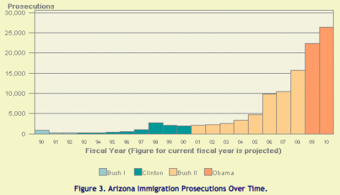 Immigration-prosecutions-480x275.png