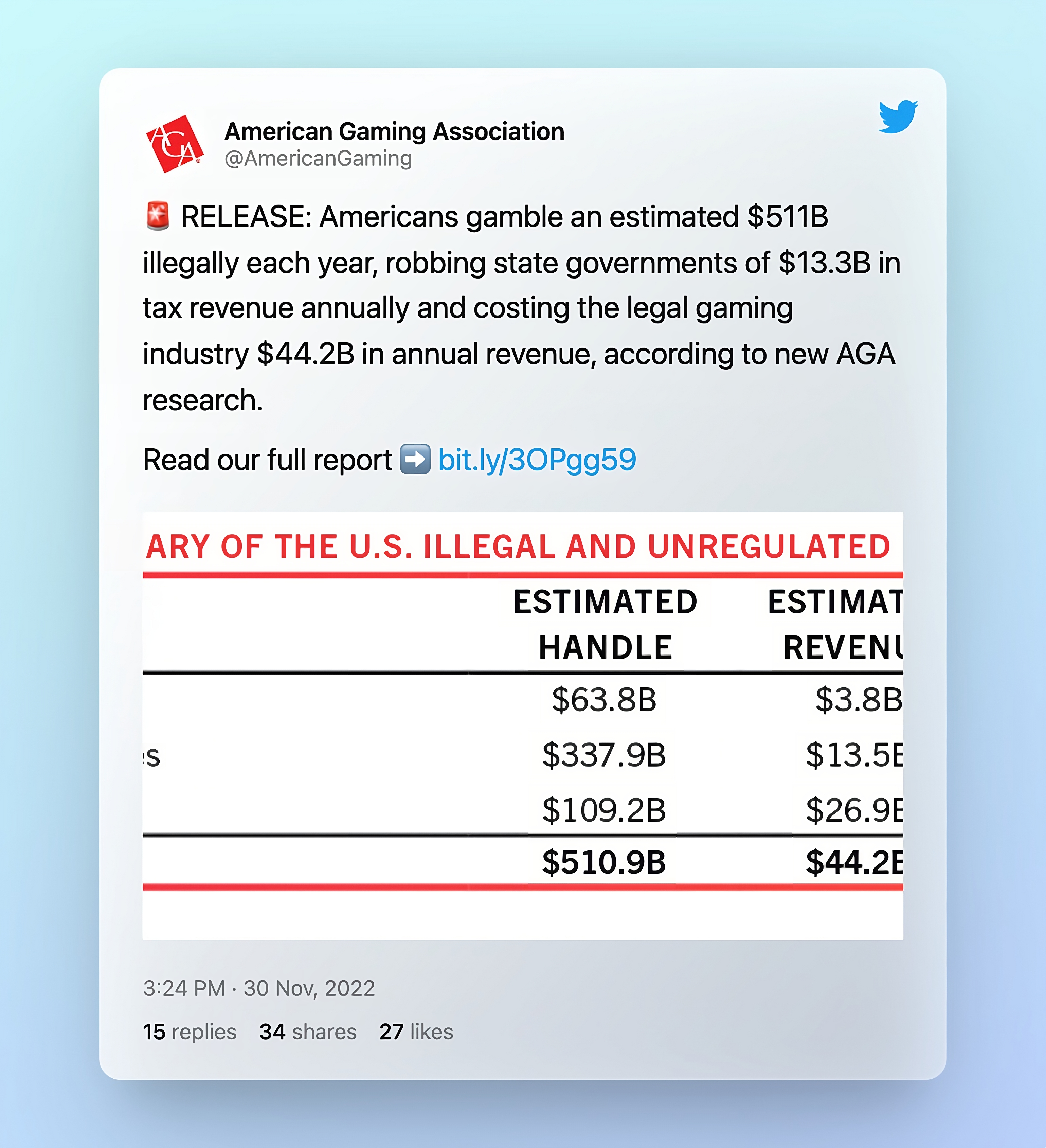 States are Losing Potential Tax Money