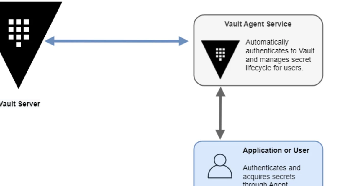 Vault Agent - Empowering Secure Secrets Management